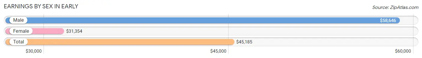 Earnings by Sex in Early