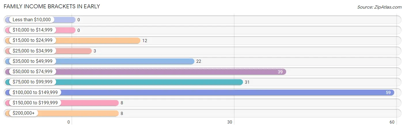 Family Income Brackets in Early