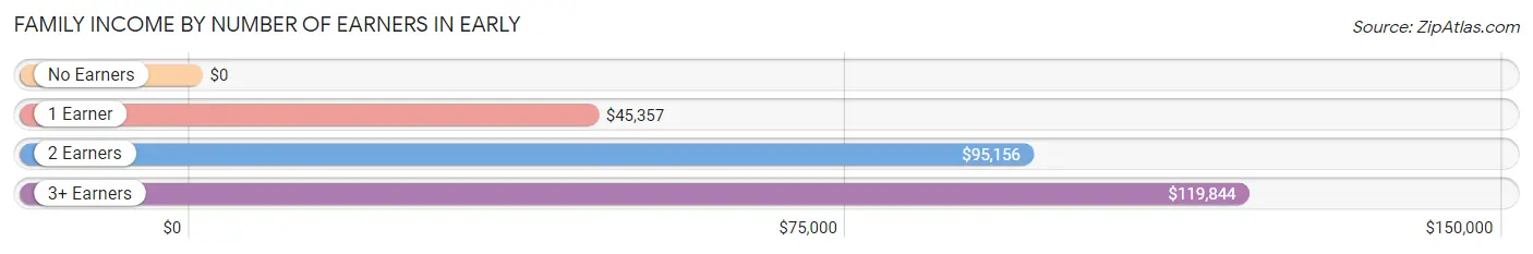 Family Income by Number of Earners in Early