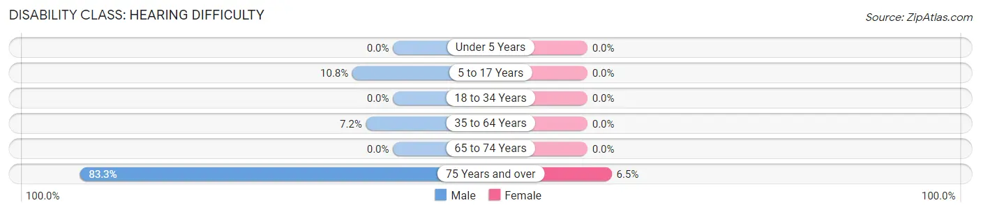 Disability in Early: <span>Hearing Difficulty</span>