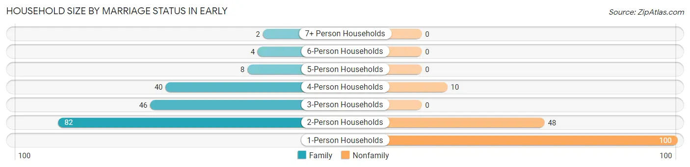 Household Size by Marriage Status in Early