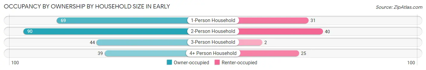 Occupancy by Ownership by Household Size in Early