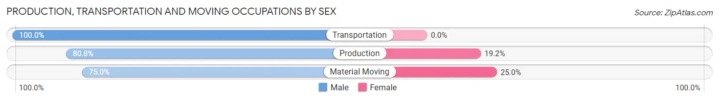 Production, Transportation and Moving Occupations by Sex in Early