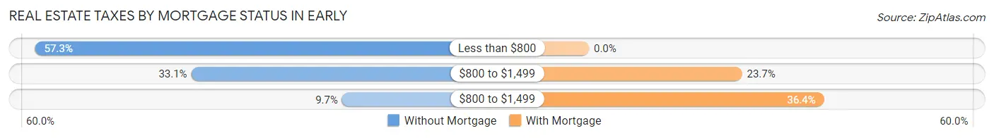 Real Estate Taxes by Mortgage Status in Early