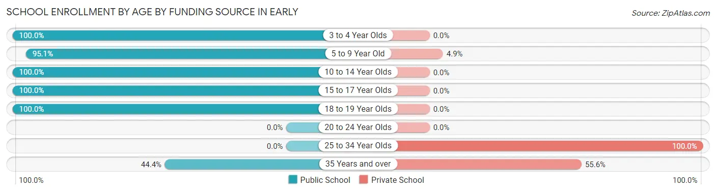 School Enrollment by Age by Funding Source in Early
