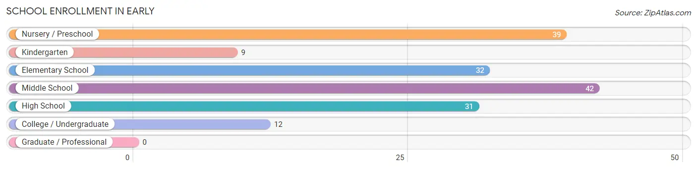 School Enrollment in Early