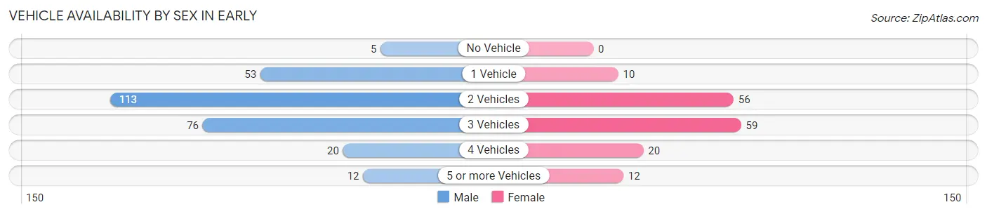 Vehicle Availability by Sex in Early