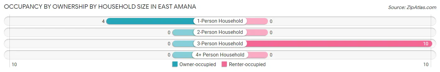 Occupancy by Ownership by Household Size in East Amana