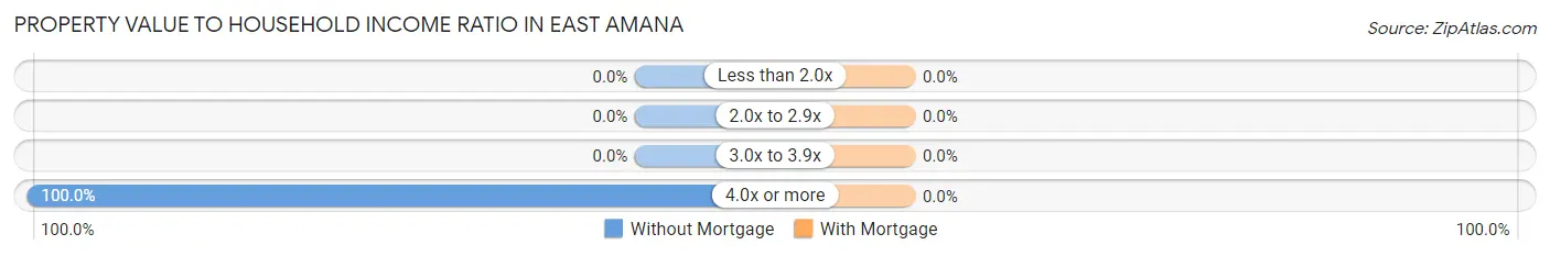 Property Value to Household Income Ratio in East Amana
