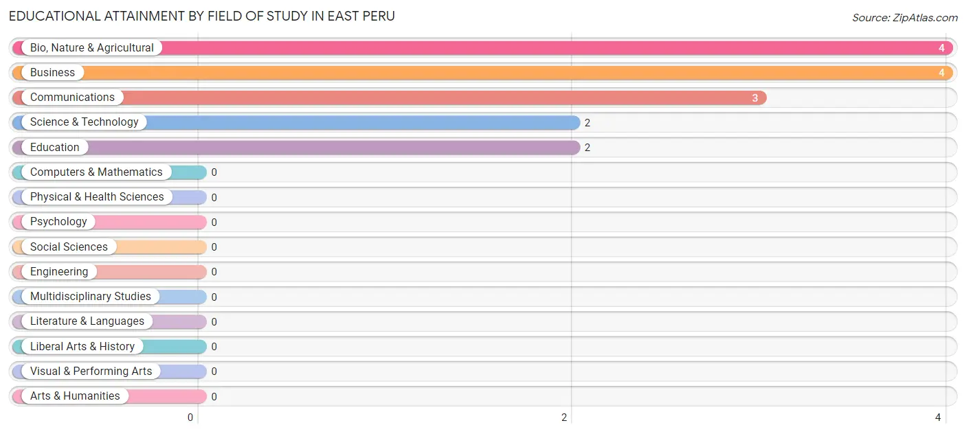 Educational Attainment by Field of Study in East Peru