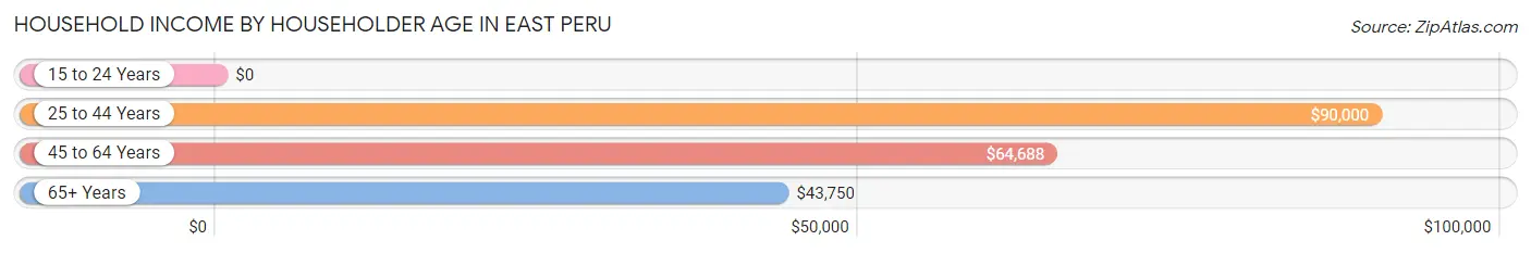 Household Income by Householder Age in East Peru