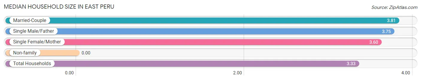 Median Household Size in East Peru