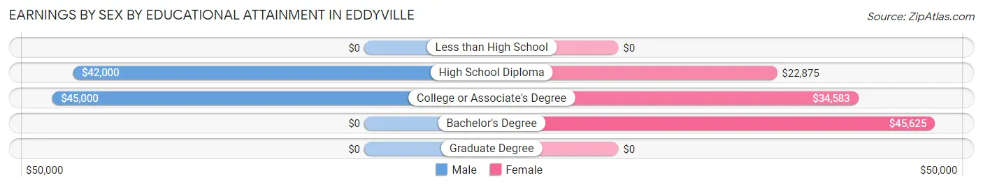 Earnings by Sex by Educational Attainment in Eddyville