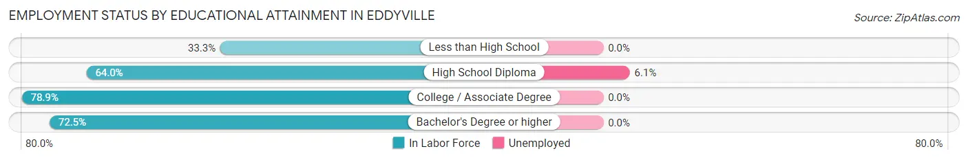Employment Status by Educational Attainment in Eddyville
