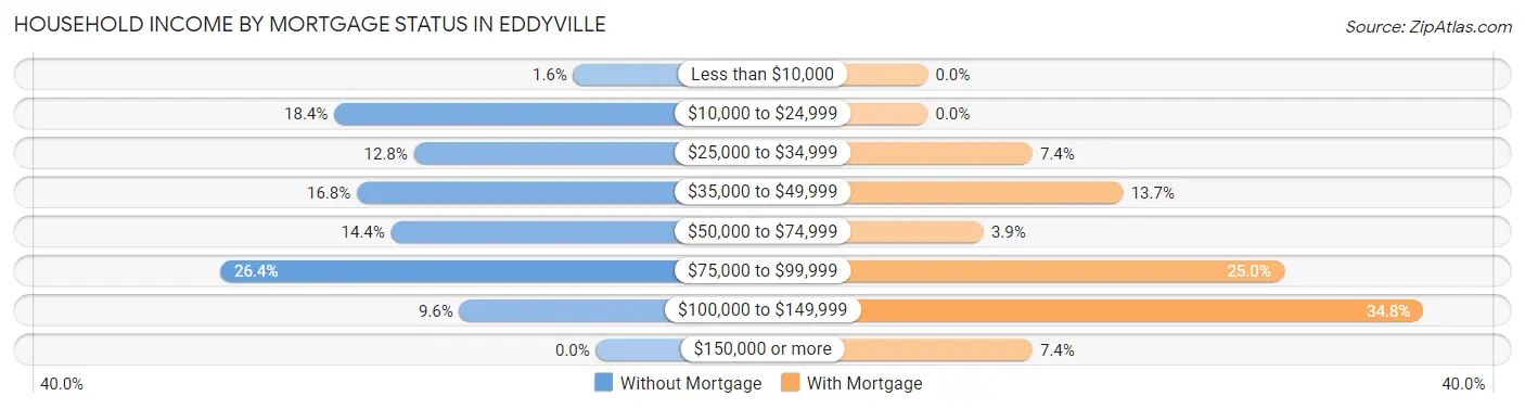 Household Income by Mortgage Status in Eddyville