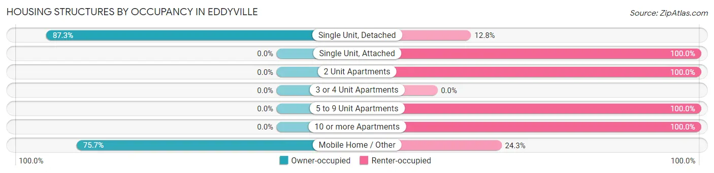 Housing Structures by Occupancy in Eddyville
