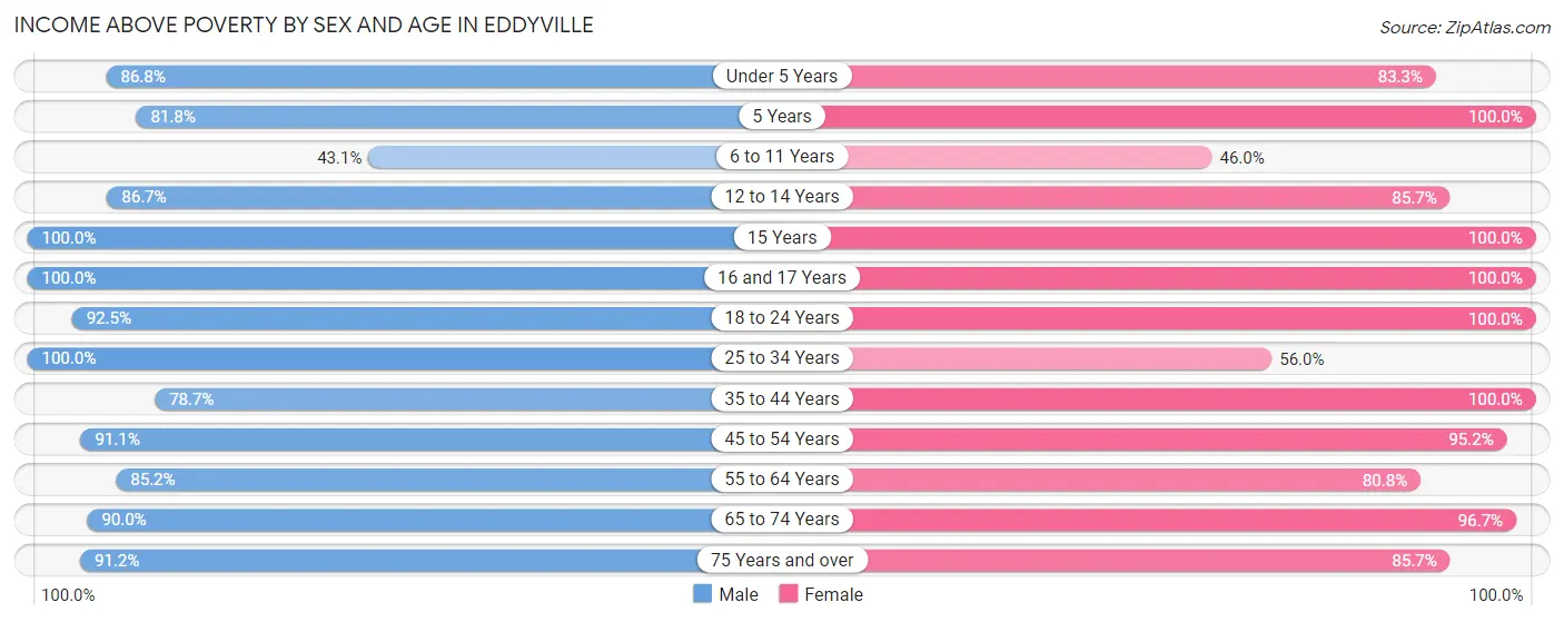 Income Above Poverty by Sex and Age in Eddyville