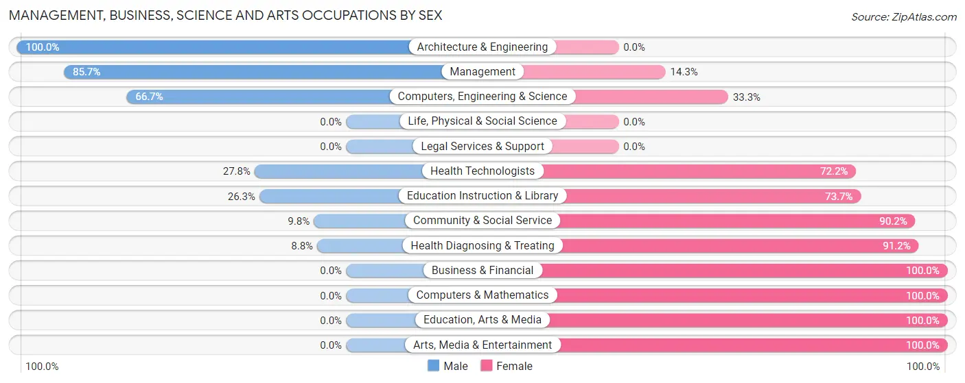 Management, Business, Science and Arts Occupations by Sex in Eddyville