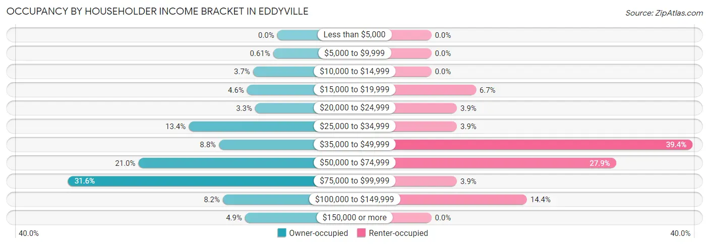 Occupancy by Householder Income Bracket in Eddyville