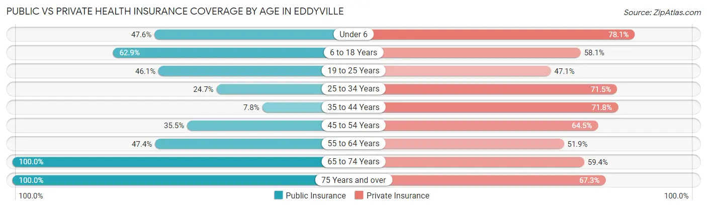 Public vs Private Health Insurance Coverage by Age in Eddyville