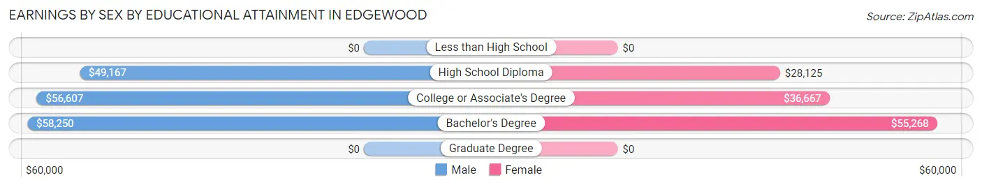 Earnings by Sex by Educational Attainment in Edgewood