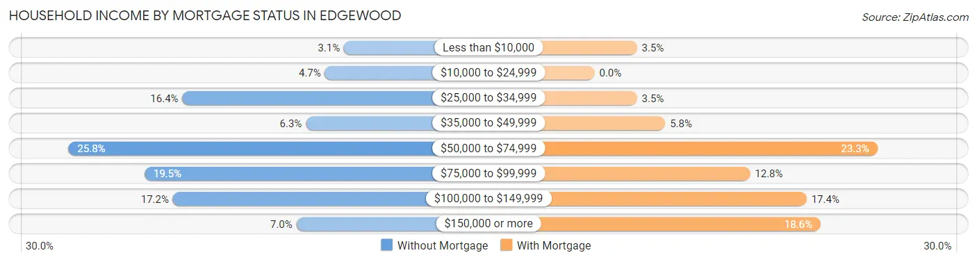 Household Income by Mortgage Status in Edgewood