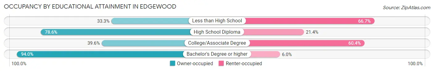 Occupancy by Educational Attainment in Edgewood