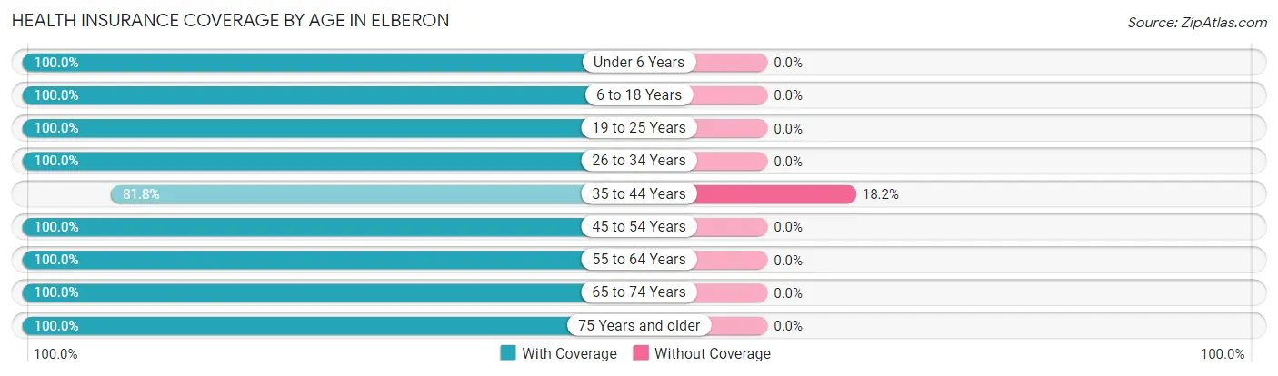 Health Insurance Coverage by Age in Elberon