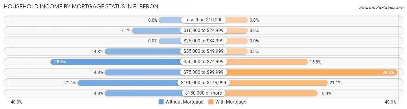 Household Income by Mortgage Status in Elberon