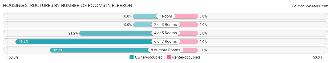 Housing Structures by Number of Rooms in Elberon