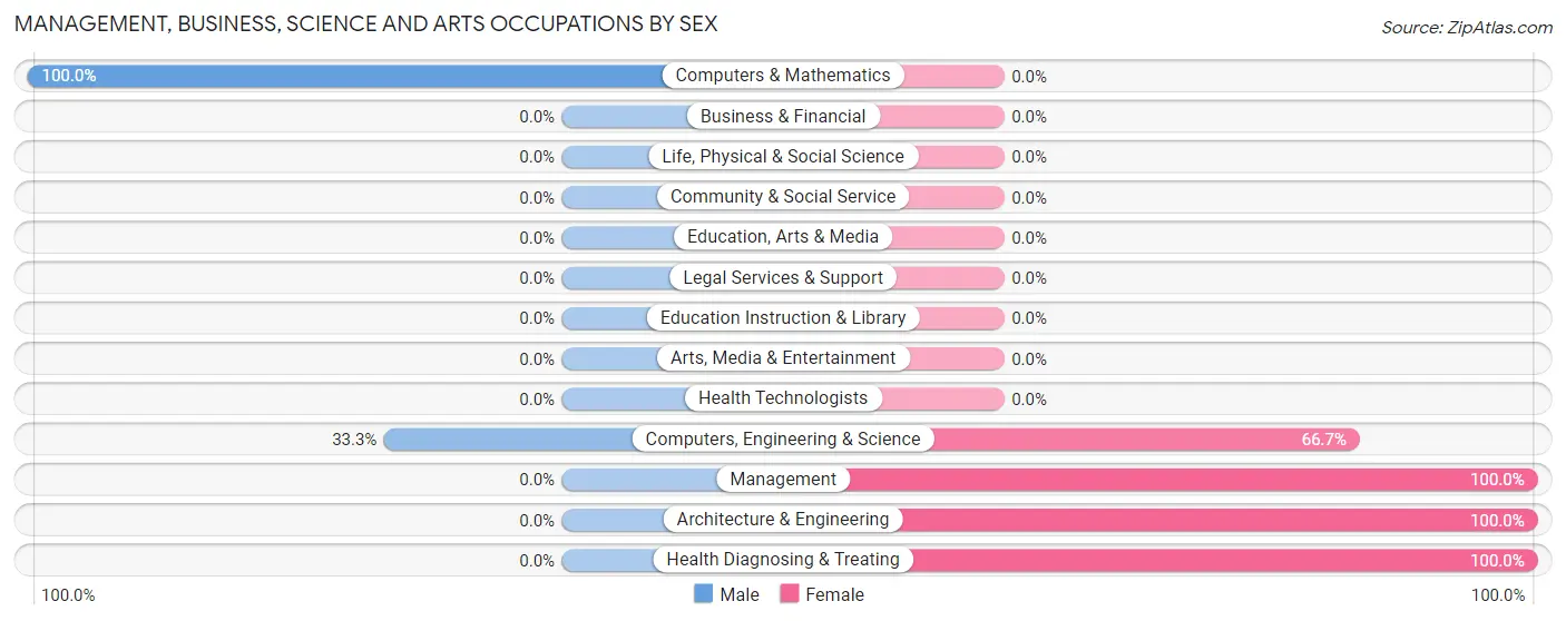 Management, Business, Science and Arts Occupations by Sex in Elberon