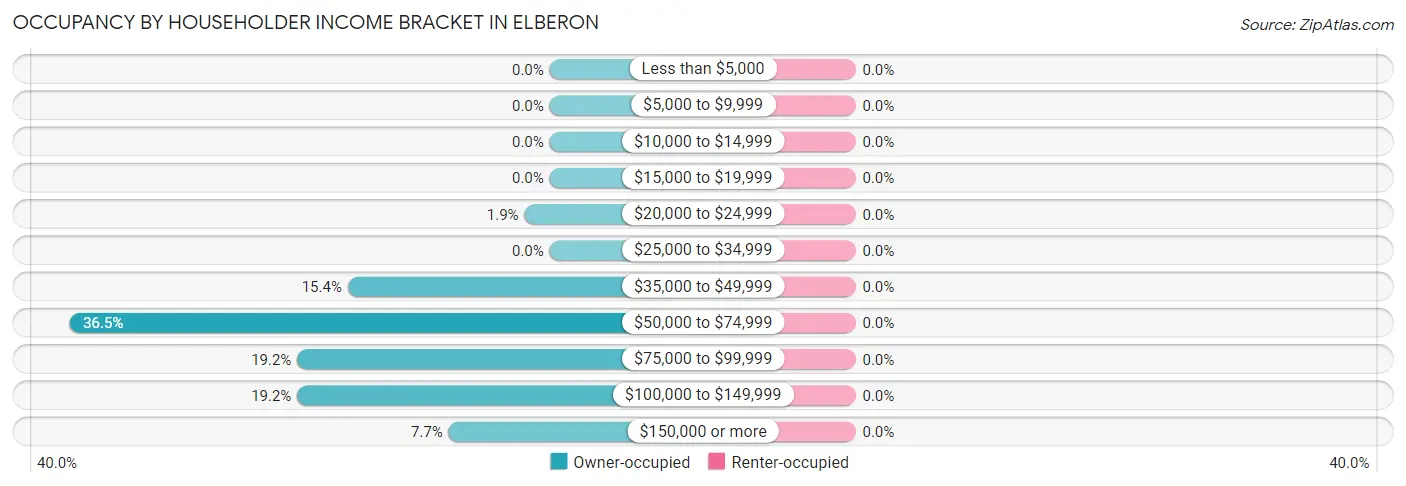 Occupancy by Householder Income Bracket in Elberon