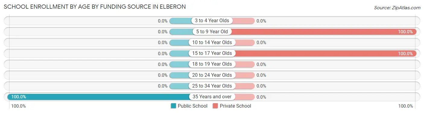 School Enrollment by Age by Funding Source in Elberon