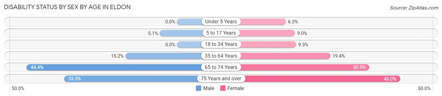 Disability Status by Sex by Age in Eldon