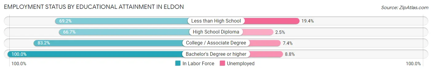 Employment Status by Educational Attainment in Eldon