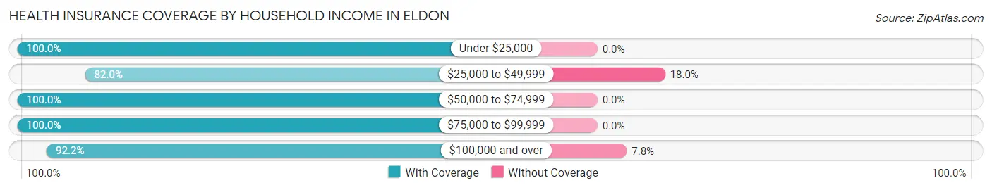 Health Insurance Coverage by Household Income in Eldon