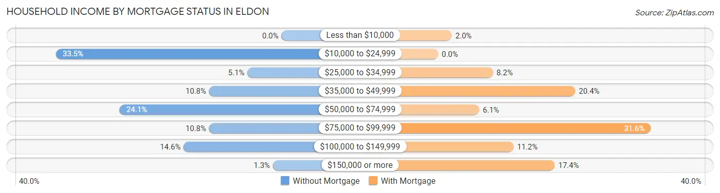 Household Income by Mortgage Status in Eldon
