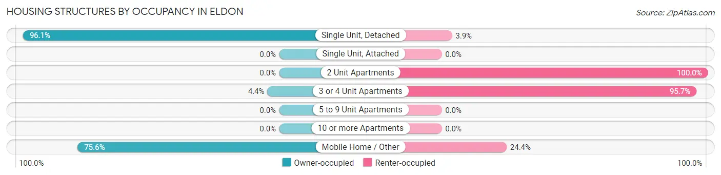 Housing Structures by Occupancy in Eldon