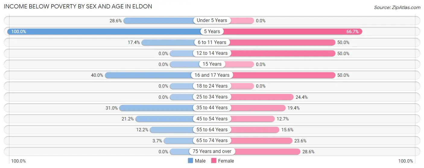 Income Below Poverty by Sex and Age in Eldon