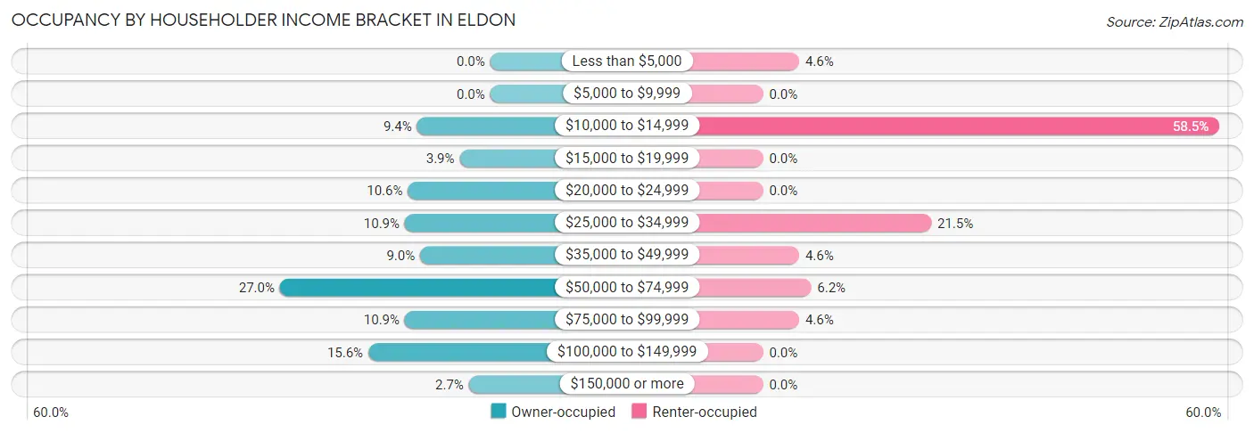 Occupancy by Householder Income Bracket in Eldon