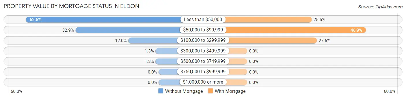 Property Value by Mortgage Status in Eldon