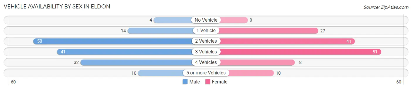 Vehicle Availability by Sex in Eldon