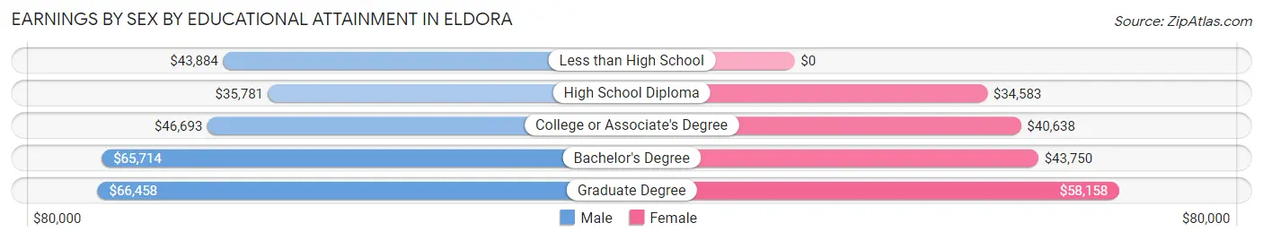 Earnings by Sex by Educational Attainment in Eldora