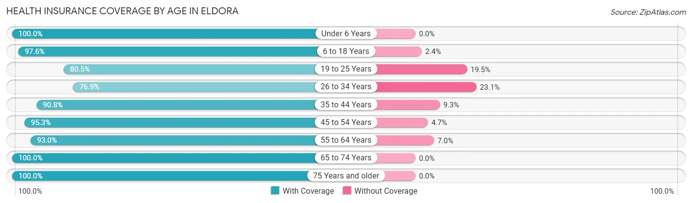 Health Insurance Coverage by Age in Eldora