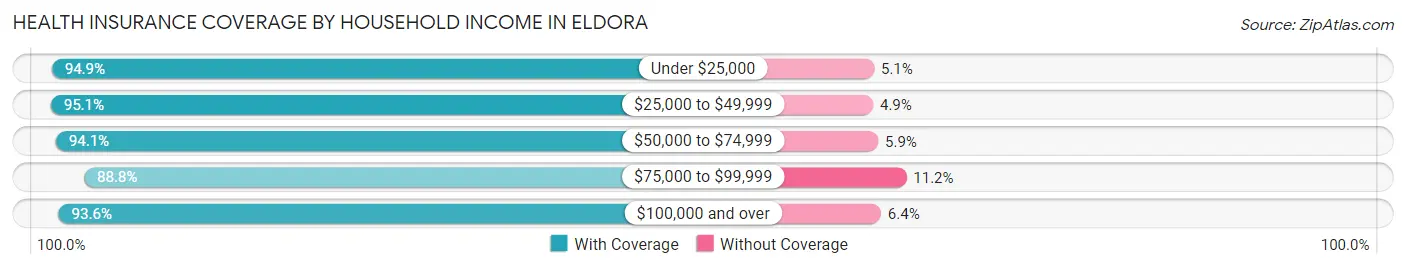Health Insurance Coverage by Household Income in Eldora
