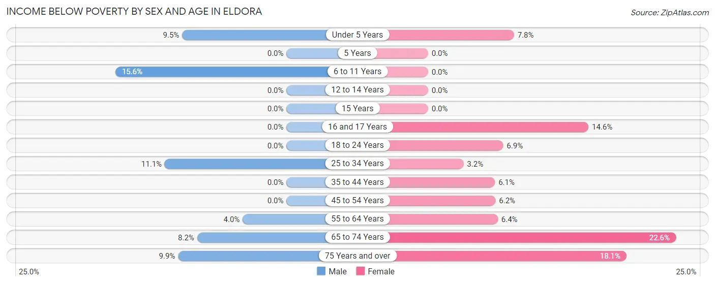 Income Below Poverty by Sex and Age in Eldora