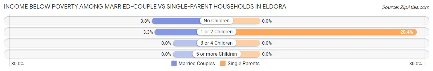 Income Below Poverty Among Married-Couple vs Single-Parent Households in Eldora