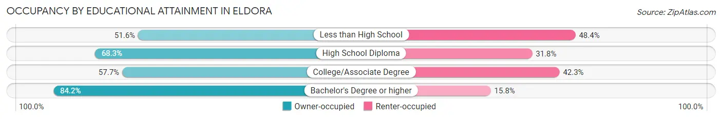 Occupancy by Educational Attainment in Eldora
