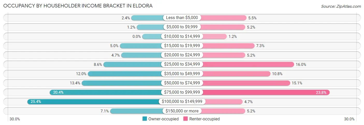 Occupancy by Householder Income Bracket in Eldora