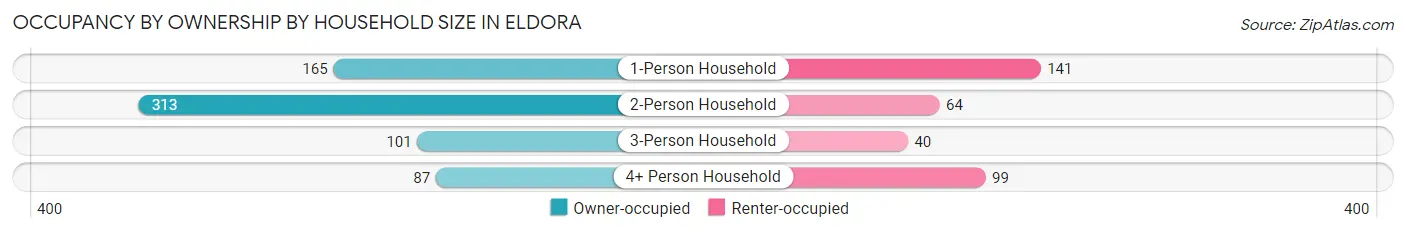 Occupancy by Ownership by Household Size in Eldora